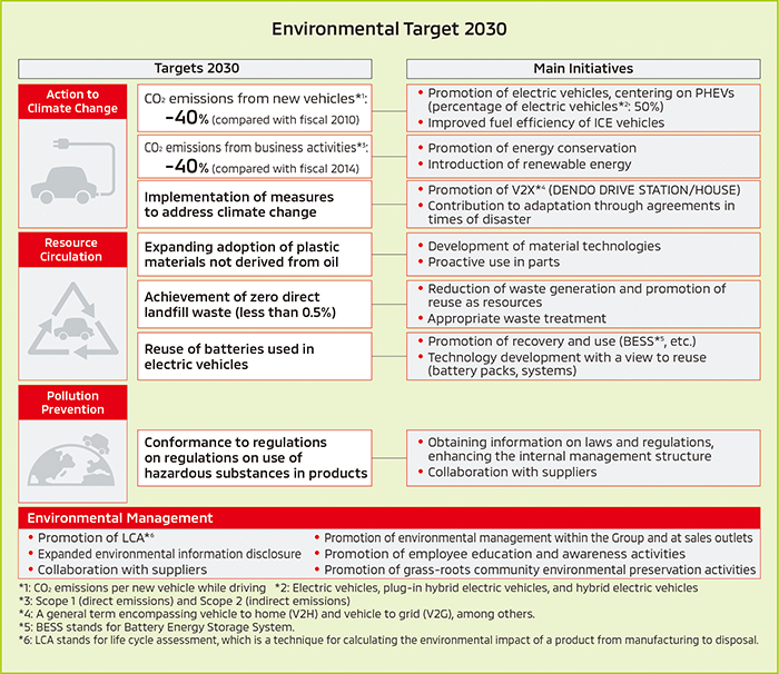 United Motors News Environment Target